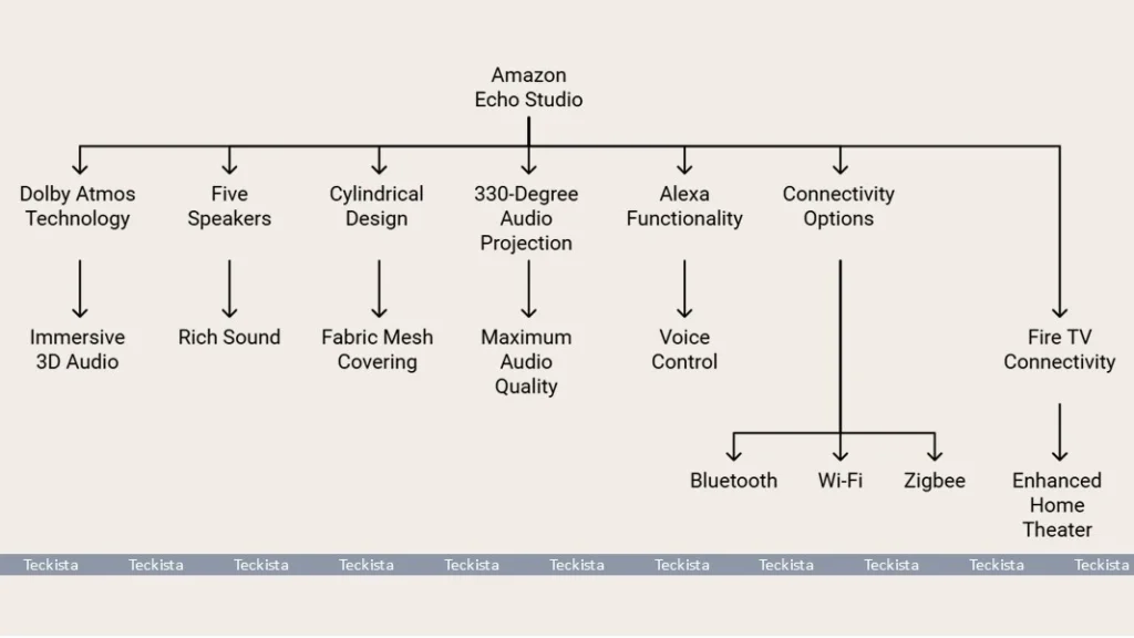 Amazon Echo Studio Features
