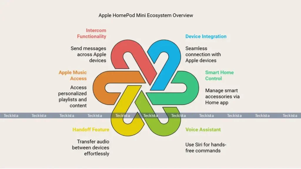Apple HomePod Mini Ecosystem Integration