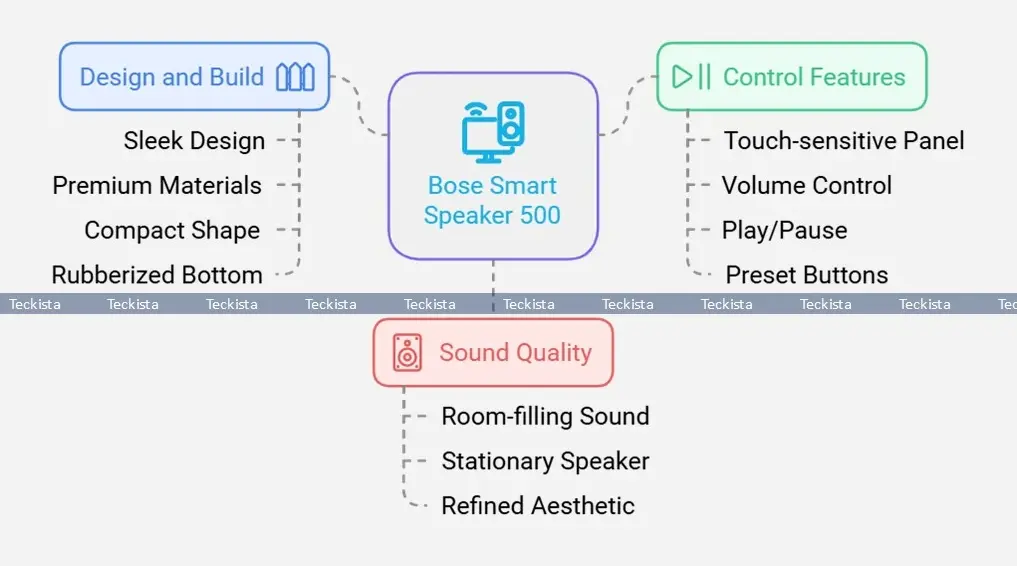 Bose Smart Speaker 500 Design and Build