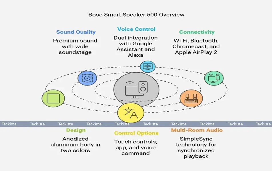 Bose Smart Speaker 500 Features and Specification