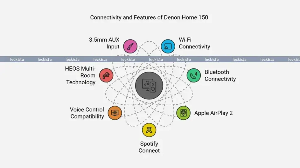 Denon Home 150 Connectivity & Features
