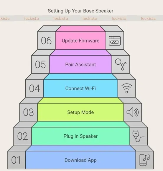 Guide on How to Set Up Bose 500 Smart Speaker