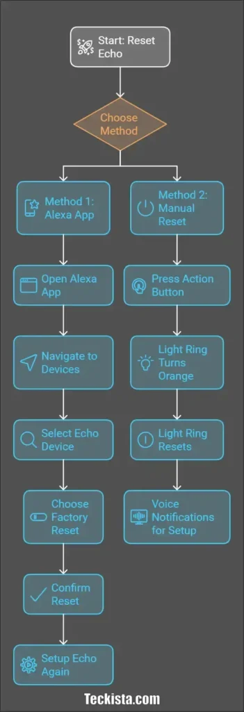 How to Reset Amazon Echo (4Th Gen)