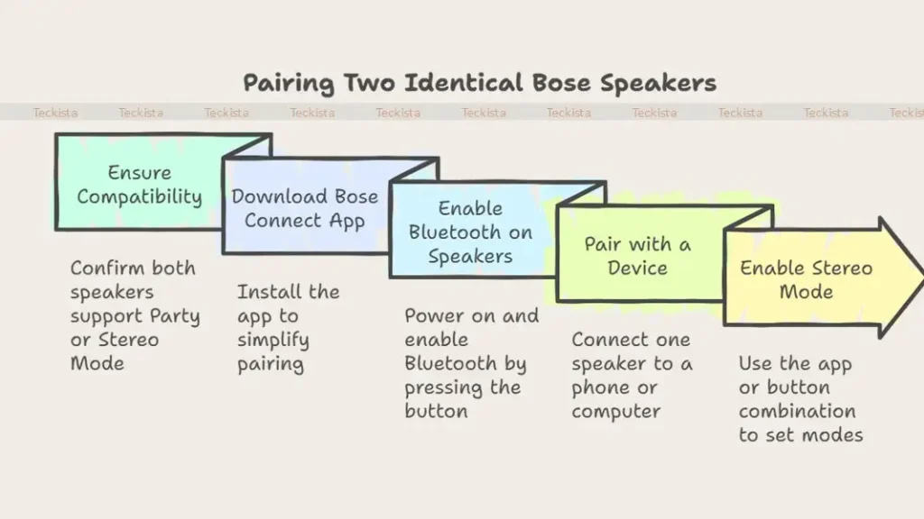 Pairing Identical Bose Speakers