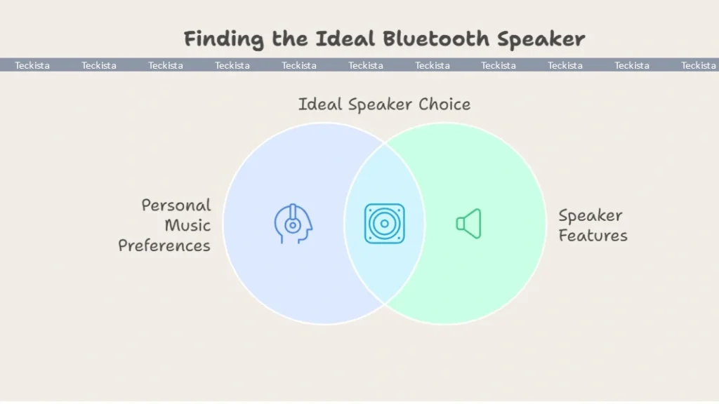 Purchasing the Best Bluetooth speakers below $100