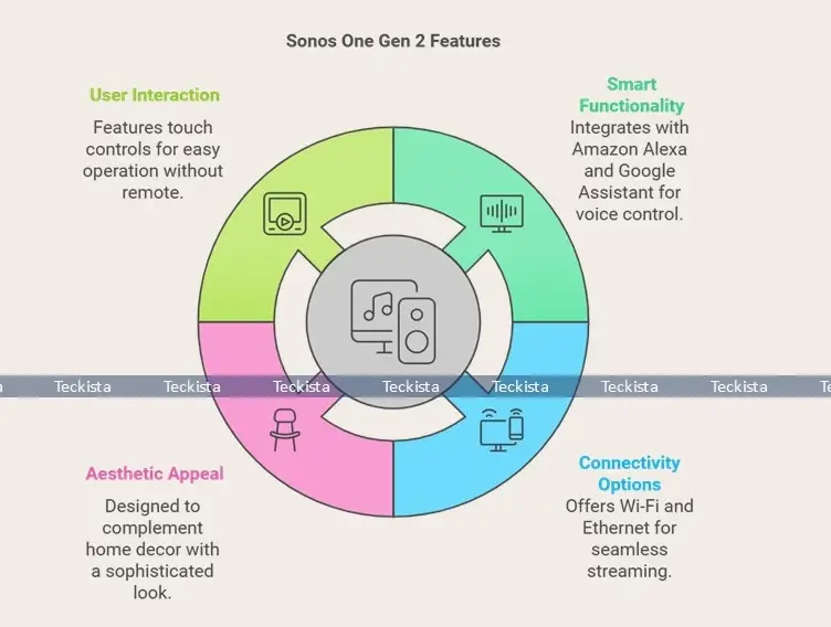 Sonos One Gen 2 Design