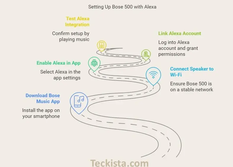 How to Connect Bose 500 to Alexa Step by Step Guide