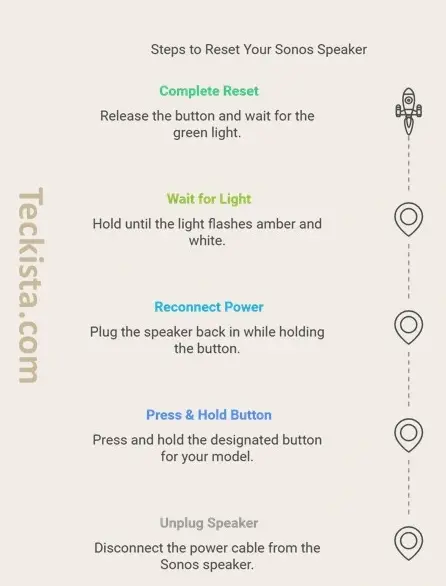 Step-by-Step Guide on How to Reset Sonos Speaker