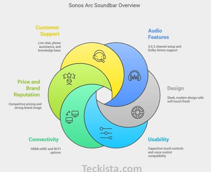 Sonos Arc SoundBar Features