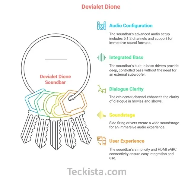 Devialet Dione Review Performance
