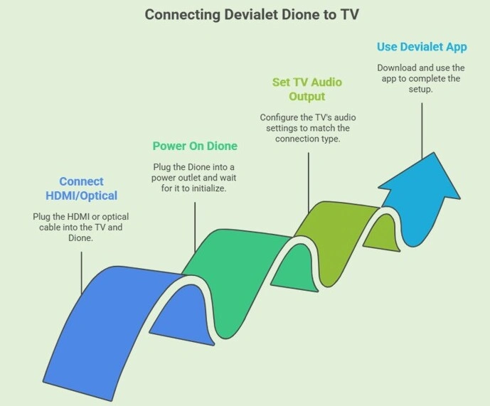 How to connect Devialet Dione to TV