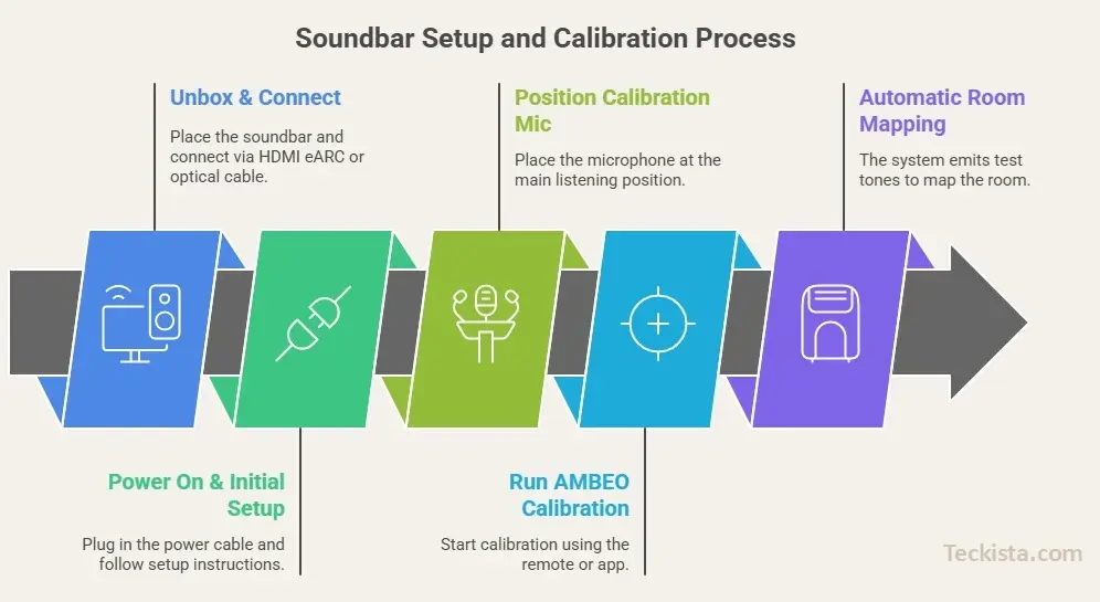 Sennheiser Ambeo Soundbar Set up