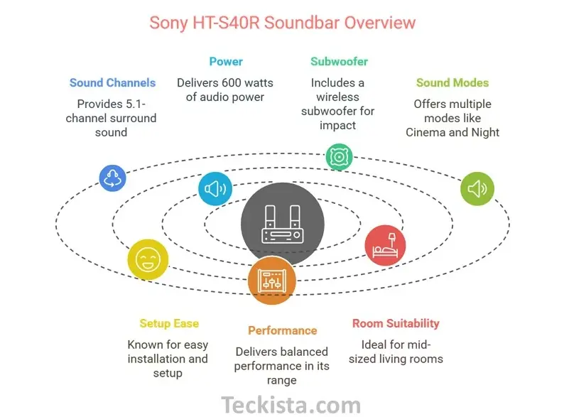Sony HT-S40R Review Performance
