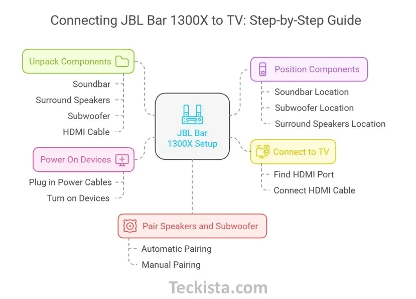 How to Connect JBL Bar 1300X