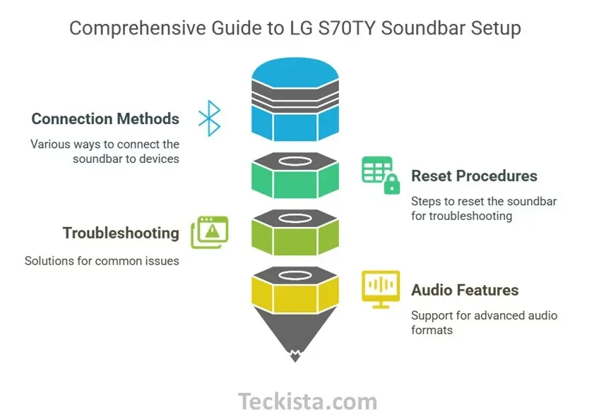 How to Connect LG S70TY Soundbar