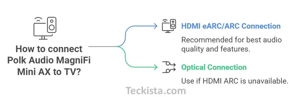 How to Connect Polk Audio MagniFi Mini AX to TV