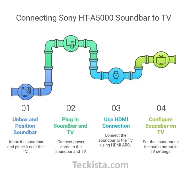 How to Connect Sony HT-A5000 to TV