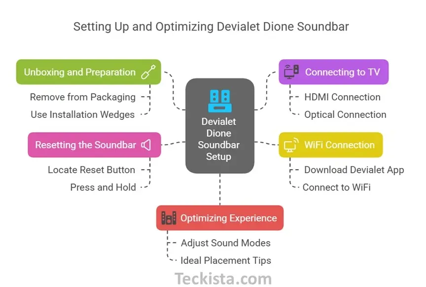 How to Set Up Devialet Dione Soundbar Guide