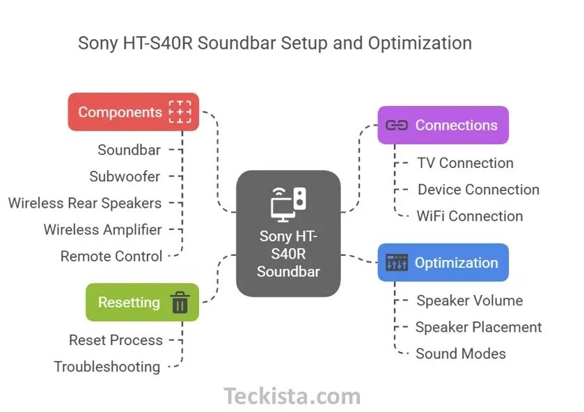 How to Set Up Sony HT-S40R Soundbar Guide