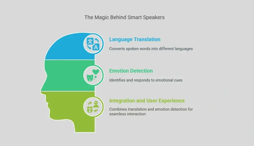 How Smart Speakers Detect Emotions