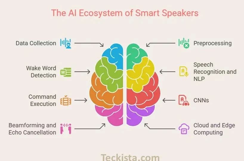 Machine Learning in Smart Speakers: Understanding the Basics
