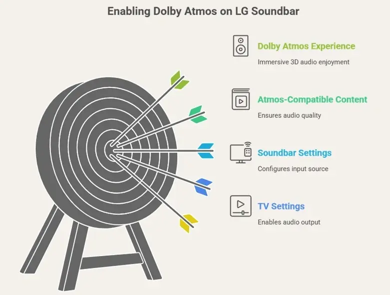 how to turn on Dolby Atmos on LG soundbar