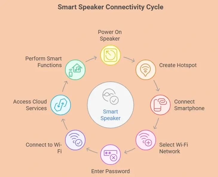 smart speaker Connection Process