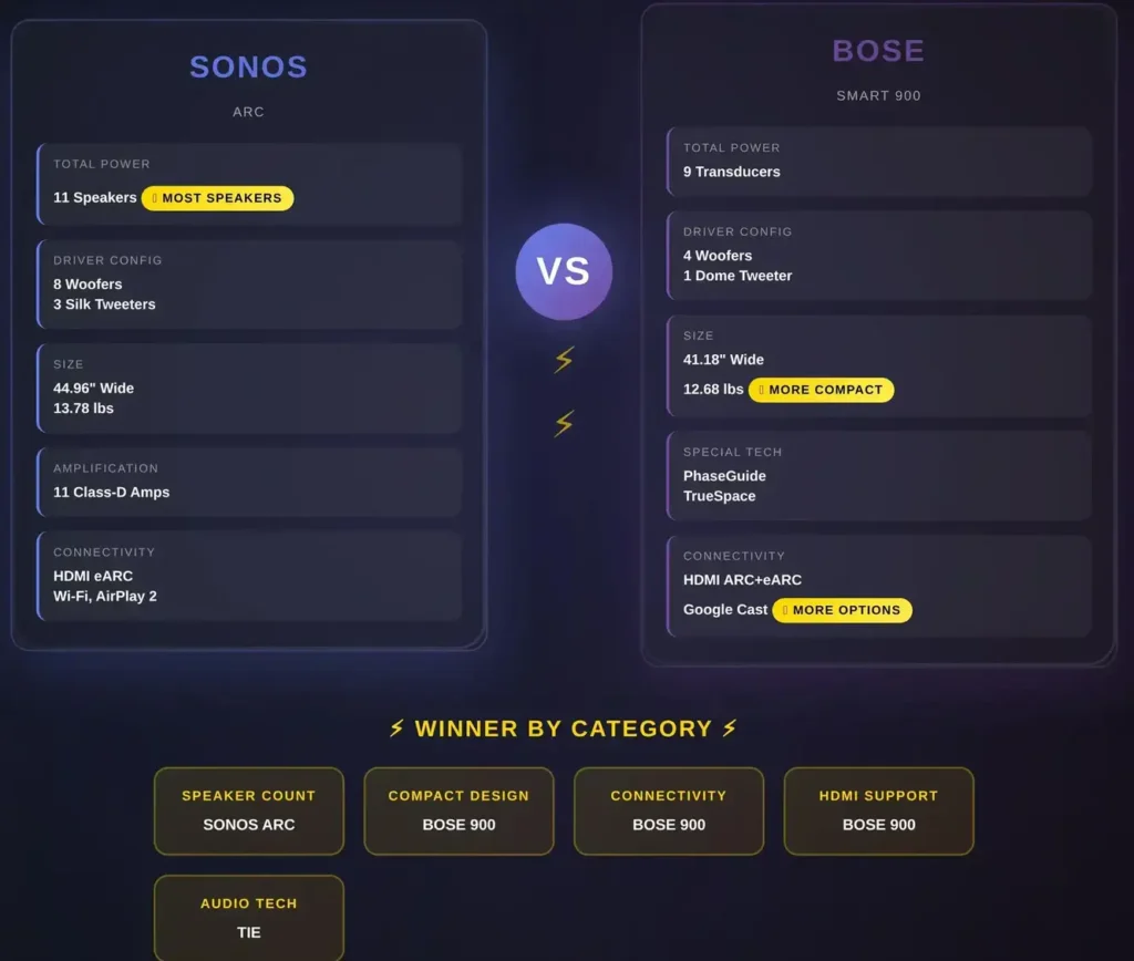 Sonos Arc vs Bose 900 Specs Comparison