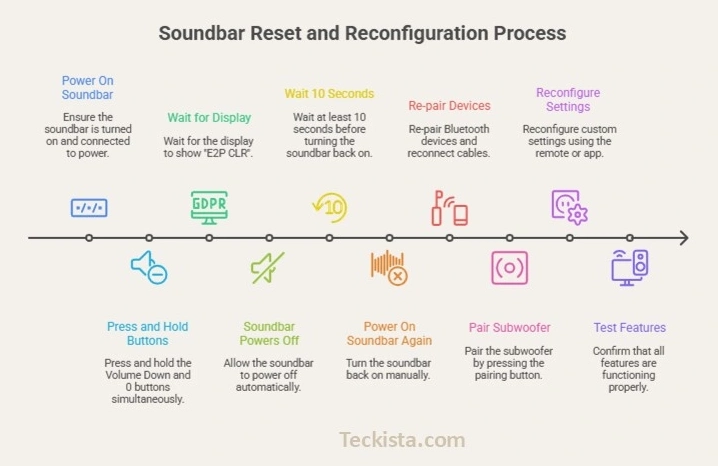 Reset LG S70TY Soundbar, Step-by-Step Instructions