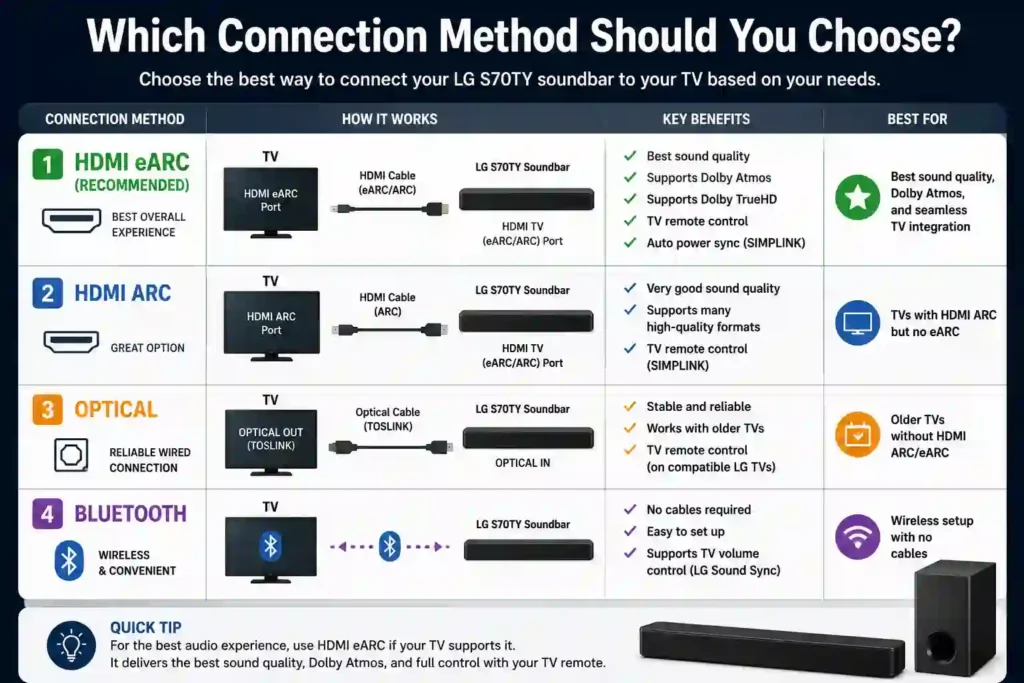 Which LG S70TY Connection Method Should You Choose